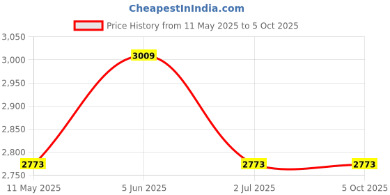 tatacliq.com Daniel Klein DK.1.12637-4 D-Time Digital Watch for Men daniel klein Price History Graph from 11 May 2025 to 4 Oct 2025