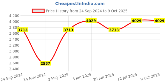 tatacliq.com Daniel Klein DK.1.12639-3 D-Time Digital Watch for Men daniel klein Price History Graph from 24 Sep 2024 to 8 Oct 2025