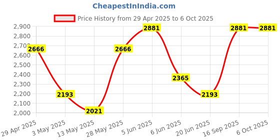 tatacliq.com Daniel Klein DK.1.12640-2 D-Time Digital Watch for Men daniel klein Price History Graph from 29 Apr 2025 to 4 Oct 2025