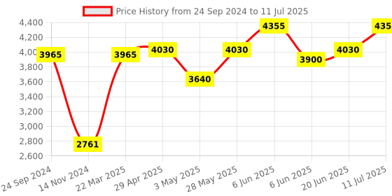 tatacliq.com Daniel Klein DK.1.12641-2 D-time Analog-Digital Watch for Men daniel klein Price History Graph from 24 Sep 2024 to 11 Jul 2025