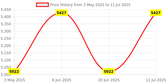 tatacliq.com Daniel Klein DK.1.12641-5 D-time Analog-Digital Watch for Men daniel klein Price History Graph from 3 May 2025 to 11 Jul 2025