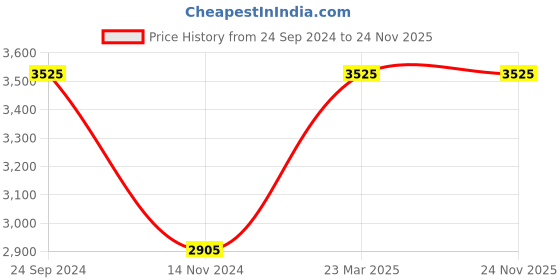 tatacliq.com Daniel Klein DK.1.12642-2 D-Time Digital Watch for Men daniel klein Price History Graph from 24 Sep 2024 to 24 Nov 2025