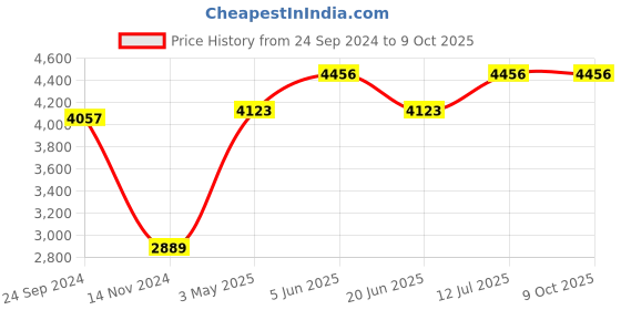 tatacliq.com Daniel Klein DK.1.12642-6 D-Time Digital Watch for Men daniel klein Price History Graph from 24 Sep 2024 to 8 Oct 2025