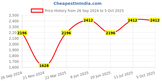 tatacliq.com Daniel Klein DK.1.12643-7 Analog Watch for Women daniel klein Price History Graph from 26 Sep 2024 to 5 Oct 2025