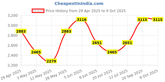 tatacliq.com Daniel Klein DK.1.12653-1 Fiord Analog Watch for Men daniel klein Price History Graph from 29 Apr 2025 to 8 Oct 2025