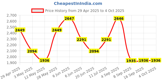 tatacliq.com Daniel Klein DK.1.12654-1 Fiord Analog Watch for Women daniel klein Price History Graph from 29 Apr 2025 to 4 Oct 2025
