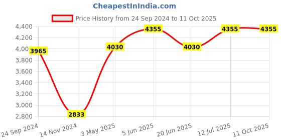 tatacliq.com Daniel Klein DK.1.12658-6 D-Time Digital Watch for Men daniel klein Price History Graph from 24 Sep 2024 to 11 Oct 2025