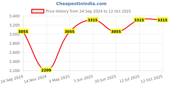 tatacliq.com Daniel Klein DK.1.12659-2 D-Time Digital Watch for Men daniel klein Price History Graph from 24 Sep 2024 to 11 Oct 2025