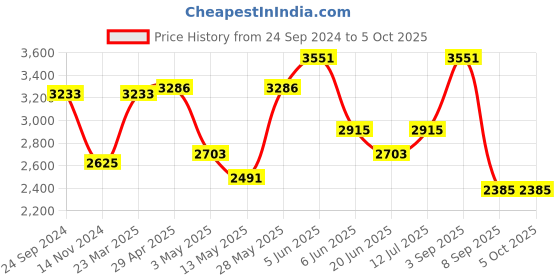 tatacliq.com Daniel Klein DK.1.12659-5 D-Time Digital Watch for Men daniel klein Price History Graph from 24 Sep 2024 to 4 Oct 2025