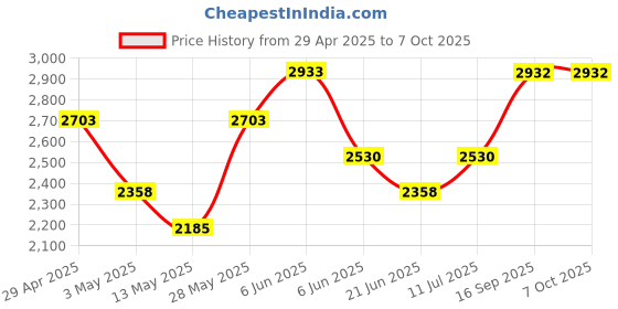 tatacliq.com Daniel Klein DK.1.12663-2 Premium Analog Watch for Men daniel klein Price History Graph from 29 Apr 2025 to 7 Oct 2025