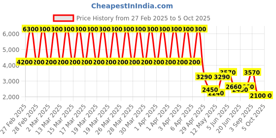 tatacliq.com Daniel Klein DK.1.12693-1 Trendy Analog Watch for Women daniel klein Price History Graph from 27 Feb 2025 to 4 Oct 2025