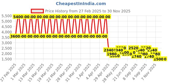 tatacliq.com Daniel Klein DK.1.12696-3 Premium Analog Watch for Women daniel klein Price History Graph from 27 Feb 2025 to 30 Nov 2025