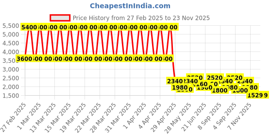 tatacliq.com Daniel Klein DK.1.12696-6 Trendy Analog Watch for Women daniel klein Price History Graph from 27 Feb 2025 to 23 Nov 2025
