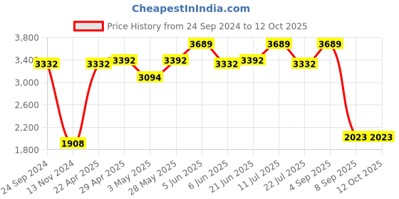 tatacliq.com Daniel Klein DK.1.12711-4 Premium Analog Watch for Women daniel klein Price History Graph from 24 Sep 2024 to 12 Oct 2025