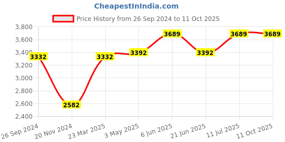 tatacliq.com Daniel Klein DK.1.12716-2 Multifunction Watch for Men daniel klein Price History Graph from 26 Sep 2024 to 11 Oct 2025