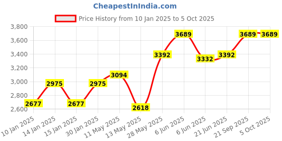 tatacliq.com Daniel Klein DK.1.12716-3 Multifunction Watch for Men daniel klein Price History Graph from 10 Jan 2025 to 4 Oct 2025