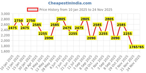 tatacliq.com Daniel Klein DK.1.12748-3 Trendy Analog Watch for Women daniel klein Price History Graph from 10 Jan 2025 to 24 Nov 2025