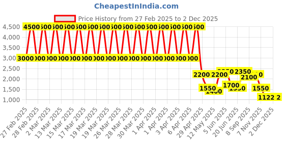 tatacliq.com Daniel Klein DK.1.12766-3 Trendy Analog Watch for Women daniel klein Price History Graph from 27 Feb 2025 to 2 Dec 2025