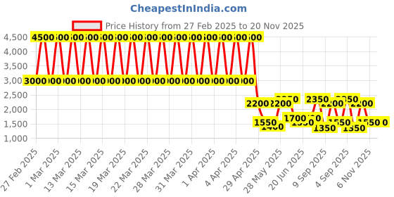 tatacliq.com Daniel Klein DK.1.12766-6 Trendy Analog Watch for Women daniel klein Price History Graph from 27 Feb 2025 to 19 Nov 2025