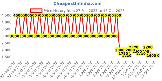 tatacliq.com Daniel Klein DK.1.12766-7 Premium Analog Watch for Women daniel klein Price History Graph from 27 Feb 2025 to 13 Oct 2025