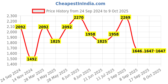 tatacliq.com Daniel Klein DK.1.12767-4 DKLN Analog Watch for Men daniel klein Price History Graph from 24 Sep 2024 to 8 Oct 2025