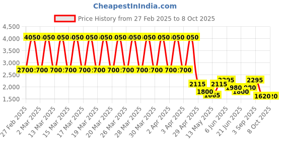 tatacliq.com Daniel Klein DK.1.12767-5 DKLN Analog Watch for Men daniel klein Price History Graph from 27 Feb 2025 to 7 Oct 2025