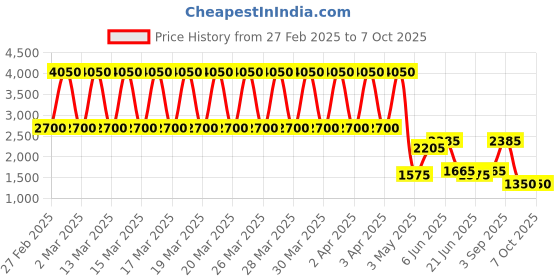tatacliq.com Daniel Klein DK.1.12767-6 Analog Watch for Men daniel klein Price History Graph from 27 Feb 2025 to 7 Oct 2025