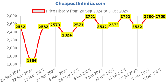 tatacliq.com Daniel Klein DK.1.12773-1 Analog Watch for Women daniel klein Price History Graph from 26 Sep 2024 to 7 Oct 2025