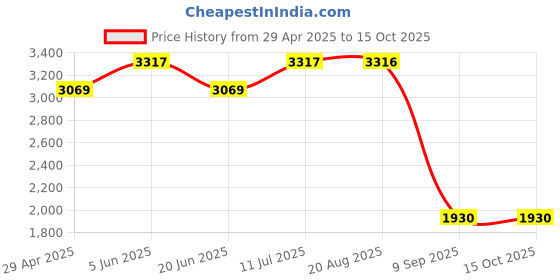 tatacliq.com Daniel Klein DK.1.12773-2 Analog Watch for Women daniel klein Price History Graph from 29 Apr 2025 to 14 Oct 2025
