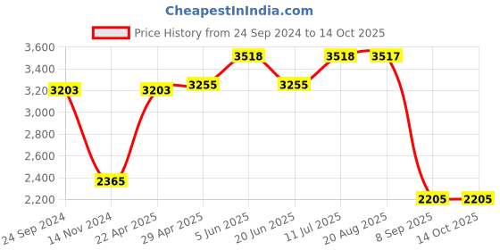 tatacliq.com Daniel Klein DK.1.12773-4 Analog Watch for Women daniel klein Price History Graph from 24 Sep 2024 to 12 Oct 2025