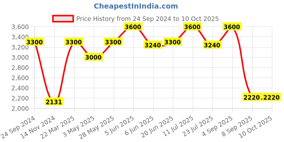 tatacliq.com Daniel Klein DK.1.12773-5 Analog Watch for Women daniel klein Price History Graph from 24 Sep 2024 to 9 Oct 2025