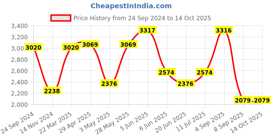 tatacliq.com Daniel Klein DK.1.12773-6 Analog Watch for Women daniel klein Price History Graph from 24 Sep 2024 to 14 Oct 2025