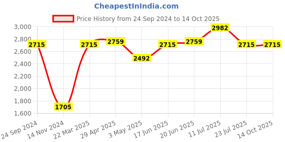 tatacliq.com Daniel Klein DK.1.12774-4 Analog Watch for Women daniel klein Price History Graph from 24 Sep 2024 to 14 Oct 2025