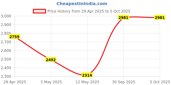 tatacliq.com Daniel Klein DK.1.12774-5 Analog Watch for Women daniel klein Price History Graph from 29 Apr 2025 to 4 Oct 2025