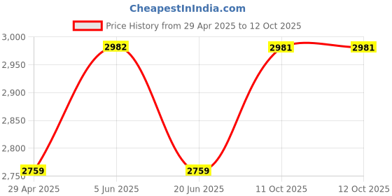 tatacliq.com Daniel Klein DK.1.12774-6 Analog Watch for Women daniel klein Price History Graph from 29 Apr 2025 to 11 Oct 2025