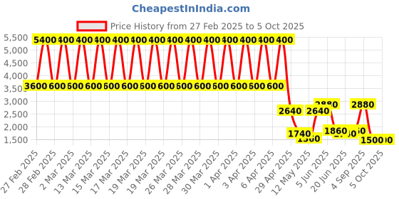 tatacliq.com Daniel Klein DK.1.12776-2 Analog Watch for Women daniel klein Price History Graph from 27 Feb 2025 to 4 Oct 2025