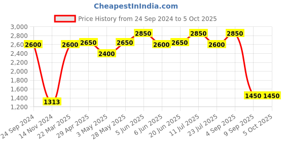 tatacliq.com Daniel Klein DK.1.12776-3 Analog Watch for Women daniel klein Price History Graph from 24 Sep 2024 to 4 Oct 2025