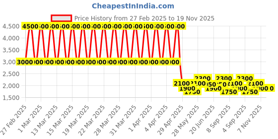 tatacliq.com Daniel Klein DK.1.12776-4 Premium Analog Watch for Women daniel klein Price History Graph from 27 Feb 2025 to 19 Nov 2025