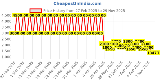 tatacliq.com Daniel Klein DK.1.12776-6 Premium Analog Watch for Women daniel klein Price History Graph from 27 Feb 2025 to 29 Nov 2025