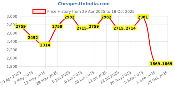 tatacliq.com Daniel Klein DK.1.12777-5 Analog Watch for Women daniel klein Price History Graph from 29 Apr 2025 to 18 Oct 2025