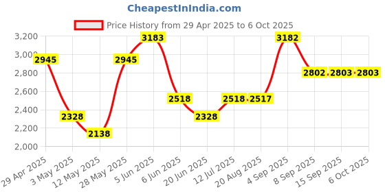 tatacliq.com Daniel Klein DK.1.12778-3 Analog Watch for Women daniel klein Price History Graph from 29 Apr 2025 to 4 Oct 2025