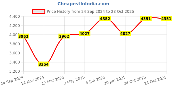 tatacliq.com Daniel Klein DK.1.12779-3 Analog Watch for Women daniel klein Price History Graph from 24 Sep 2024 to 28 Oct 2025