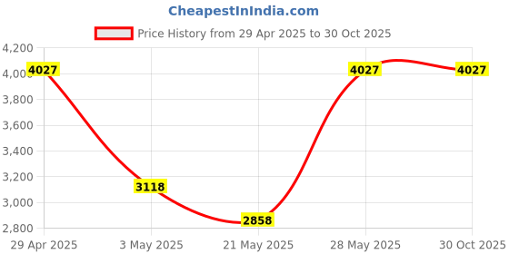 tatacliq.com Daniel Klein DK.1.12779-4 Analog Watch for Women daniel klein Price History Graph from 29 Apr 2025 to 29 Oct 2025
