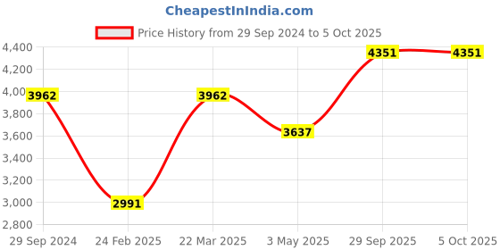 tatacliq.com Daniel Klein DK.1.12779-6 Analog Watch for Women daniel klein Price History Graph from 29 Sep 2024 to 4 Oct 2025
