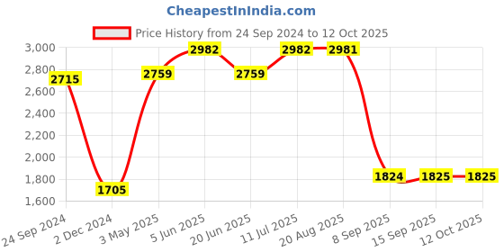 tatacliq.com Daniel Klein DK.1.12780-1 Analog Watch for Women daniel klein Price History Graph from 24 Sep 2024 to 12 Oct 2025