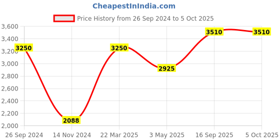 tatacliq.com Daniel Klein DK.1.12780-2 Analog Watch for Women daniel klein Price History Graph from 26 Sep 2024 to 4 Oct 2025