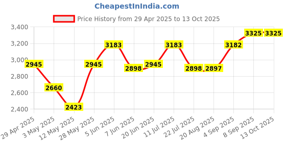 tatacliq.com Daniel Klein DK.1.12780-3 Analog Watch for Women daniel klein Price History Graph from 29 Apr 2025 to 13 Oct 2025