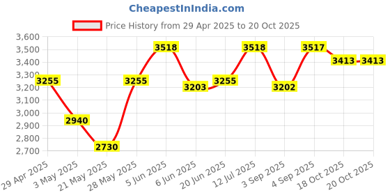tatacliq.com Daniel Klein DK.1.12780-4 Analog Watch for Women daniel klein Price History Graph from 29 Apr 2025 to 19 Oct 2025