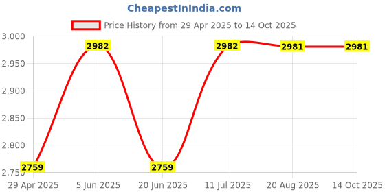 tatacliq.com Daniel Klein DK.1.12781-1 Analog Watch for Women daniel klein Price History Graph from 29 Apr 2025 to 13 Oct 2025