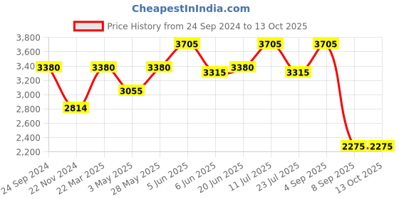 tatacliq.com Daniel Klein DK.1.12781-6 Analog Watch for Women daniel klein Price History Graph from 24 Sep 2024 to 12 Oct 2025